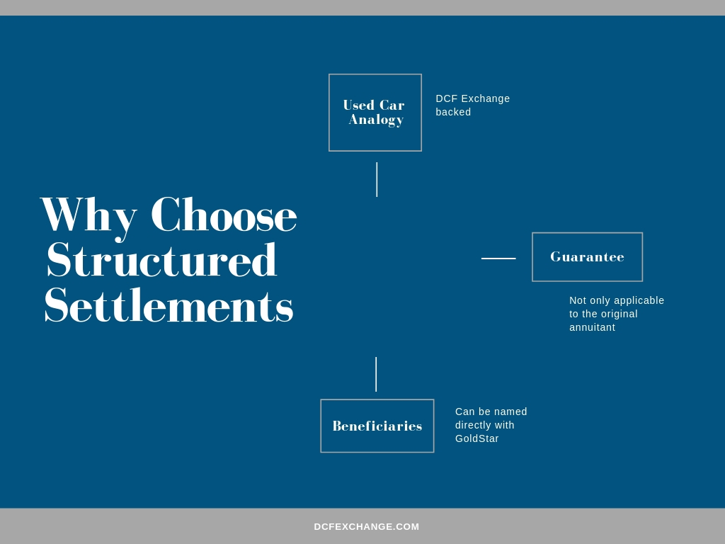 structuredsettlementexamples DCF Exchange